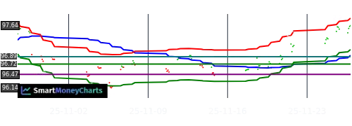 iShares 7-10 Year Treasury Bond ETF chart